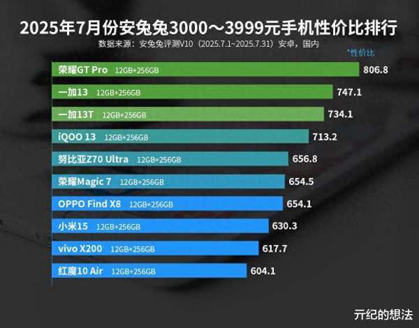 配资行业查询 安卓准旗舰性价比榜单: 小米15仅排第八, 第二名有点厉害