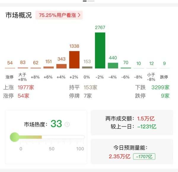 北京股票配资官方网站查询 沪深两市成交额突破1.5万亿 较上一日此时缩量超1200亿