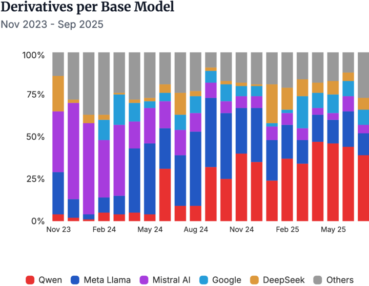 ▲Meta 相关的衍生模型，和 Mistral AI 早期领先优势，完全被阿里巴巴的 Qwen 模型超越