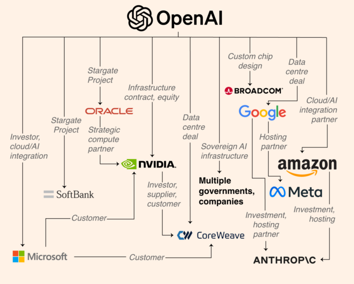 ▲OpenAI 的万亿算力商业帝国，包括 Google、Meta、Anthropic 等