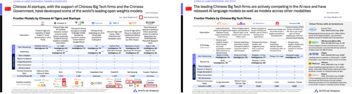 ▲Artificial Analysis 统计的 2025 Q1 国产前沿 AI 模型大厂和初创公司